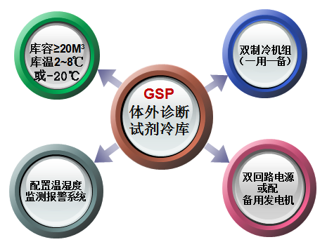 醫療器械冷庫